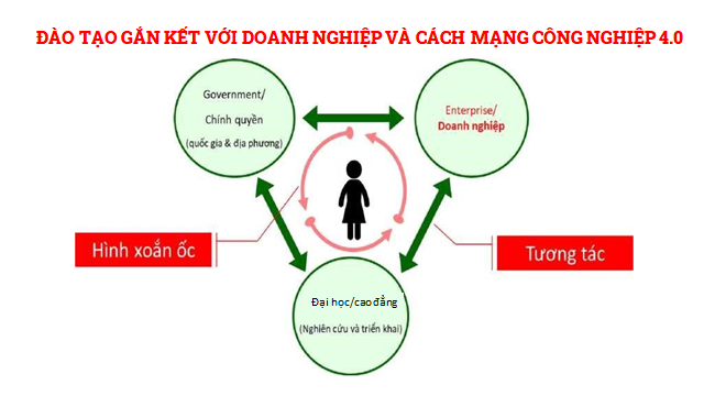 ĐÀO TẠO GẮN KẾT VỚI DOANH NGHIỆP VÀ CÁCH MẠNG CÔNG NGHIỆP 4.0